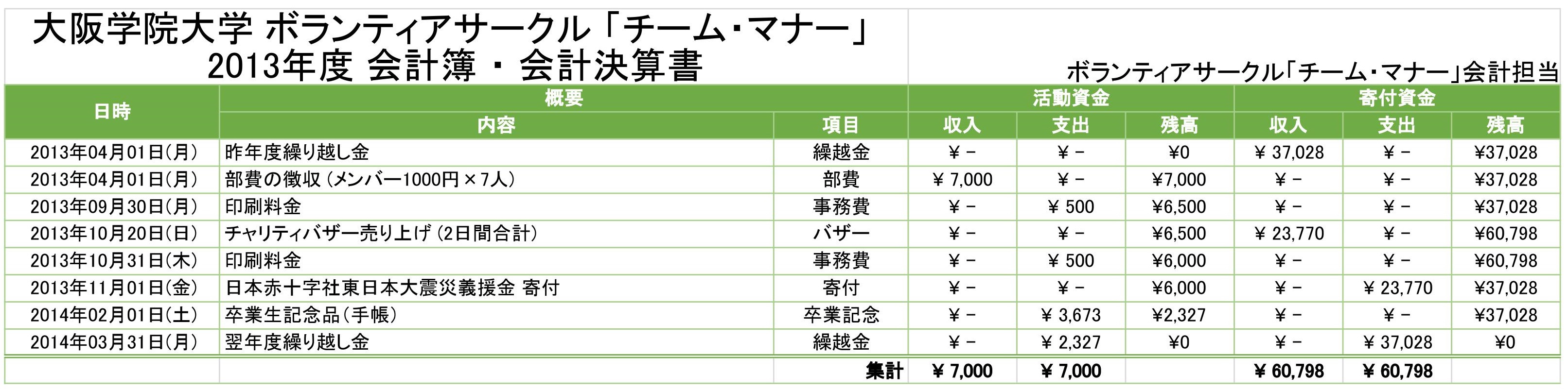2013年度 ボランティアサークル「チーム・マナー」会計決算