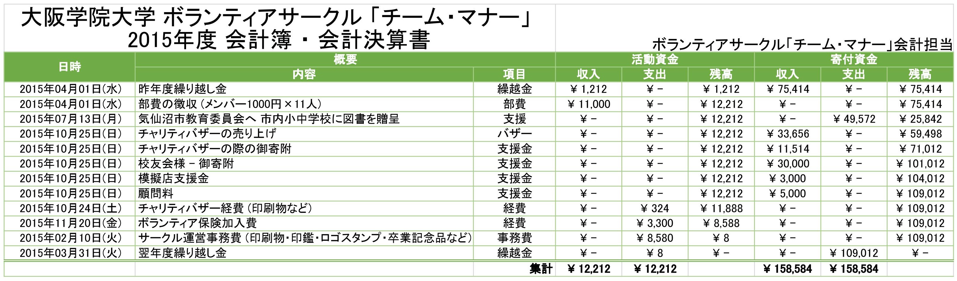 2015年度 ボランティアサークル「チーム・マナー」会計決算