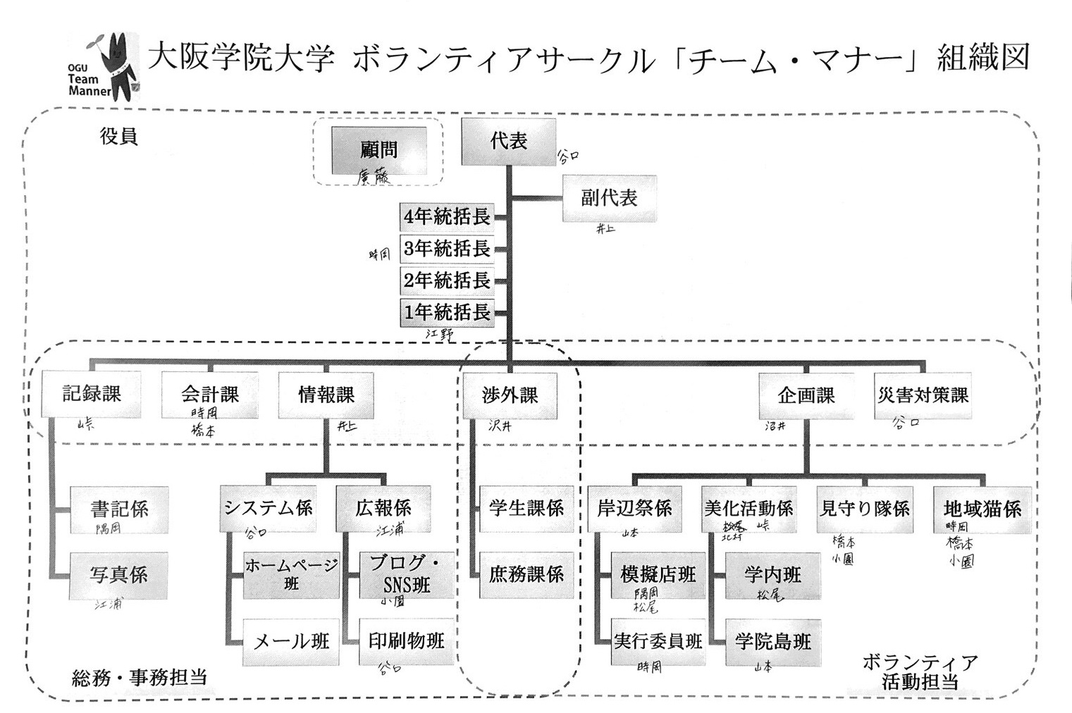 ボランティアサークル「チーム・マナー」2017年度組織図